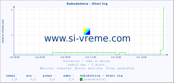 POVPREČJE :: Suhodolnica - Stari trg :: temperatura | pretok | višina :: zadnji dan / 5 minut.