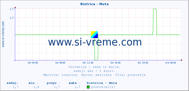 POVPREČJE :: Bistrica - Muta :: temperatura | pretok | višina :: zadnji dan / 5 minut.