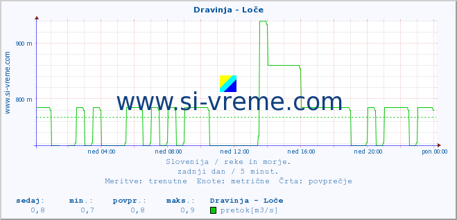 POVPREČJE :: Dravinja - Loče :: temperatura | pretok | višina :: zadnji dan / 5 minut.