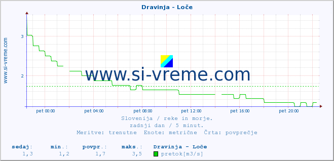 POVPREČJE :: Dravinja - Loče :: temperatura | pretok | višina :: zadnji dan / 5 minut.