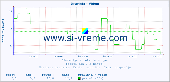 POVPREČJE :: Dravinja - Videm :: temperatura | pretok | višina :: zadnji dan / 5 minut.