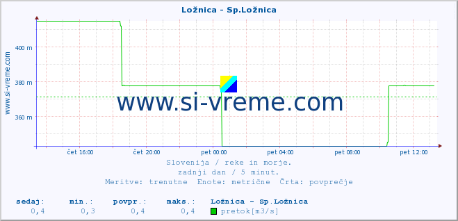 POVPREČJE :: Ložnica - Sp.Ložnica :: temperatura | pretok | višina :: zadnji dan / 5 minut.