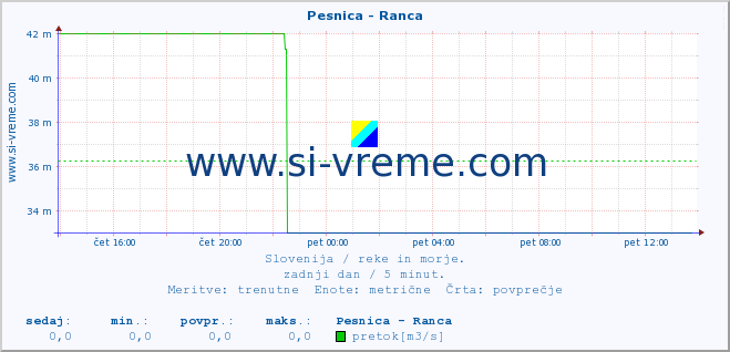 POVPREČJE :: Pesnica - Ranca :: temperatura | pretok | višina :: zadnji dan / 5 minut.