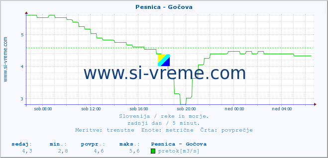 POVPREČJE :: Pesnica - Gočova :: temperatura | pretok | višina :: zadnji dan / 5 minut.