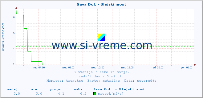 POVPREČJE :: Sava Dol. - Blejski most :: temperatura | pretok | višina :: zadnji dan / 5 minut.