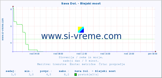 POVPREČJE :: Sava Dol. - Blejski most :: temperatura | pretok | višina :: zadnji dan / 5 minut.