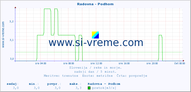 POVPREČJE :: Radovna - Podhom :: temperatura | pretok | višina :: zadnji dan / 5 minut.