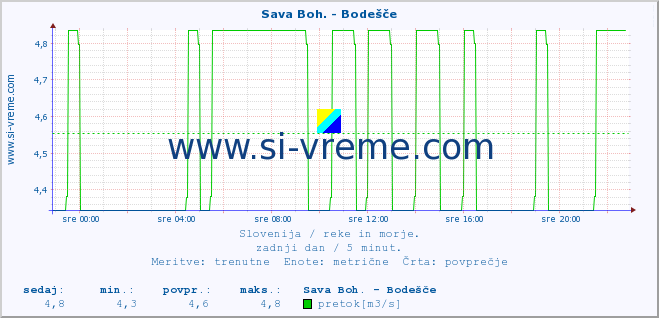 POVPREČJE :: Sava Boh. - Bodešče :: temperatura | pretok | višina :: zadnji dan / 5 minut.