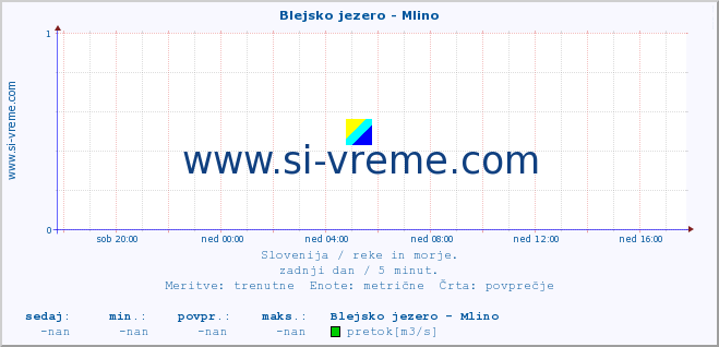 POVPREČJE :: Blejsko jezero - Mlino :: temperatura | pretok | višina :: zadnji dan / 5 minut.