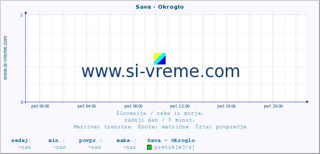 POVPREČJE :: Sava - Okroglo :: temperatura | pretok | višina :: zadnji dan / 5 minut.