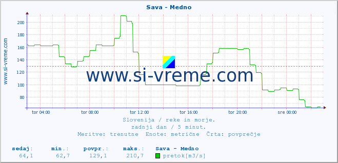 POVPREČJE :: Sava - Medno :: temperatura | pretok | višina :: zadnji dan / 5 minut.