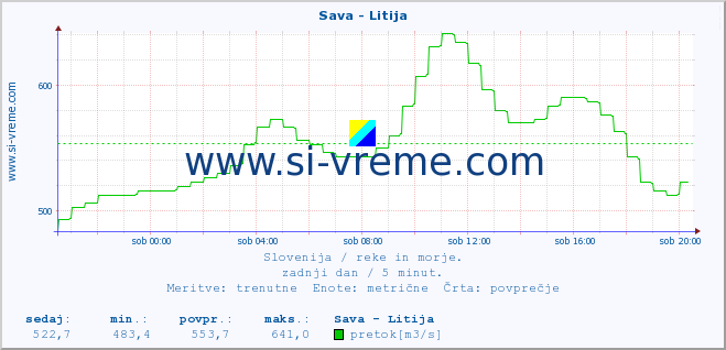 POVPREČJE :: Sava - Litija :: temperatura | pretok | višina :: zadnji dan / 5 minut.