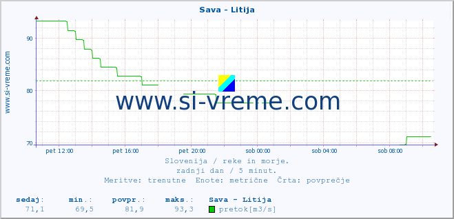 POVPREČJE :: Sava - Litija :: temperatura | pretok | višina :: zadnji dan / 5 minut.