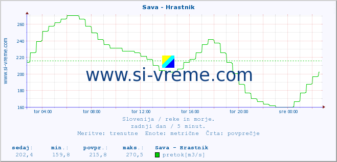 POVPREČJE :: Sava - Hrastnik :: temperatura | pretok | višina :: zadnji dan / 5 minut.