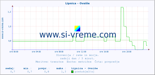 POVPREČJE :: Lipnica - Ovsiše :: temperatura | pretok | višina :: zadnji dan / 5 minut.