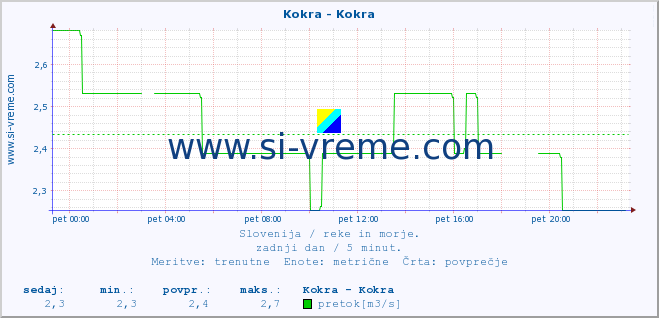 POVPREČJE :: Kokra - Kokra :: temperatura | pretok | višina :: zadnji dan / 5 minut.