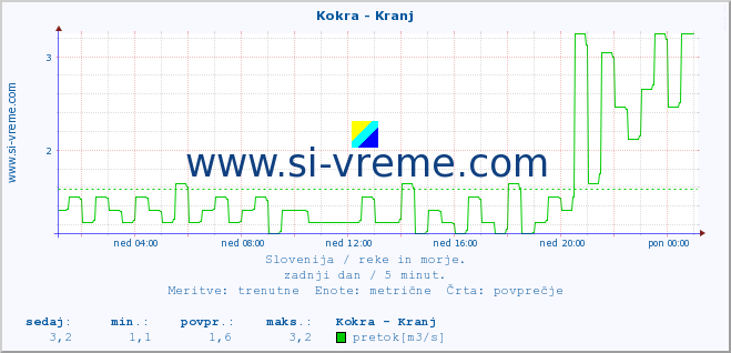 POVPREČJE :: Kokra - Kranj :: temperatura | pretok | višina :: zadnji dan / 5 minut.