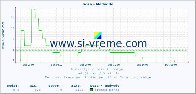 POVPREČJE :: Sora - Medvode :: temperatura | pretok | višina :: zadnji dan / 5 minut.