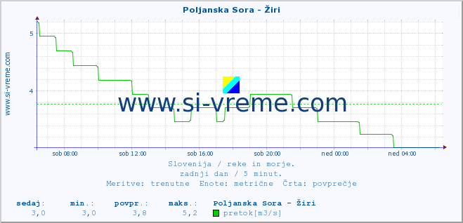 POVPREČJE :: Poljanska Sora - Žiri :: temperatura | pretok | višina :: zadnji dan / 5 minut.