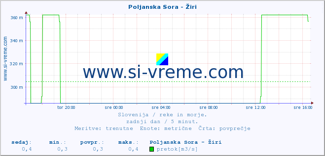 POVPREČJE :: Poljanska Sora - Žiri :: temperatura | pretok | višina :: zadnji dan / 5 minut.