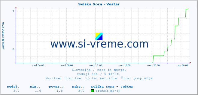 POVPREČJE :: Selška Sora - Vešter :: temperatura | pretok | višina :: zadnji dan / 5 minut.