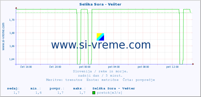 POVPREČJE :: Selška Sora - Vešter :: temperatura | pretok | višina :: zadnji dan / 5 minut.