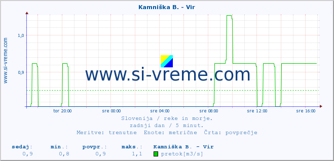 POVPREČJE :: Kamniška B. - Vir :: temperatura | pretok | višina :: zadnji dan / 5 minut.