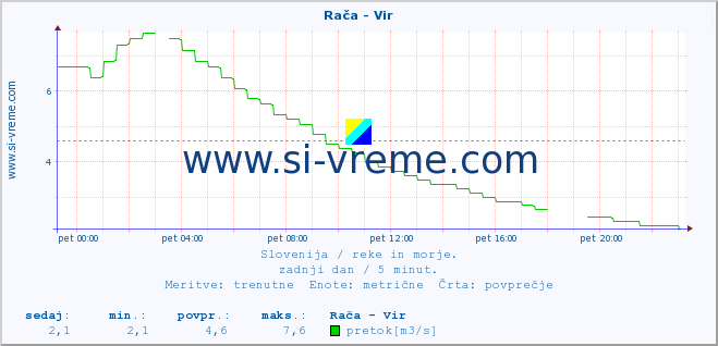 POVPREČJE :: Rača - Vir :: temperatura | pretok | višina :: zadnji dan / 5 minut.