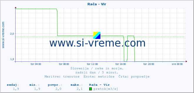 POVPREČJE :: Rača - Vir :: temperatura | pretok | višina :: zadnji dan / 5 minut.