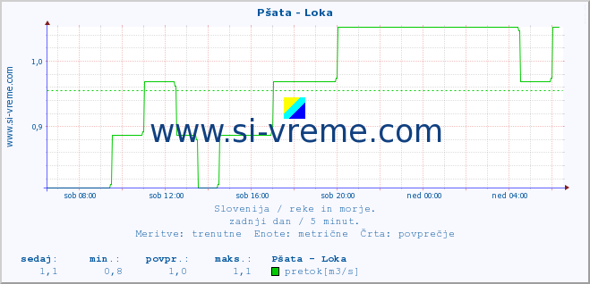 POVPREČJE :: Pšata - Loka :: temperatura | pretok | višina :: zadnji dan / 5 minut.