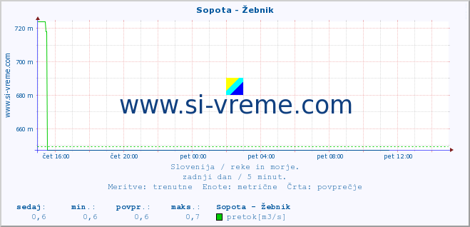 POVPREČJE :: Sopota - Žebnik :: temperatura | pretok | višina :: zadnji dan / 5 minut.