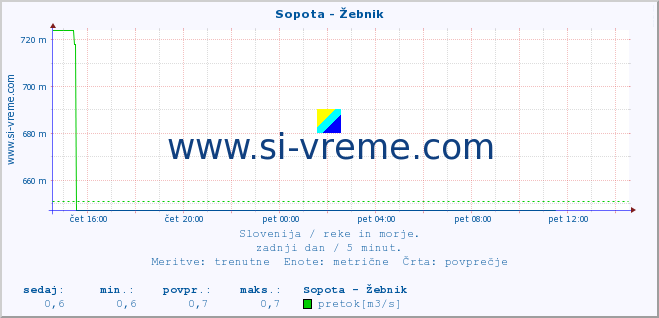 POVPREČJE :: Sopota - Žebnik :: temperatura | pretok | višina :: zadnji dan / 5 minut.