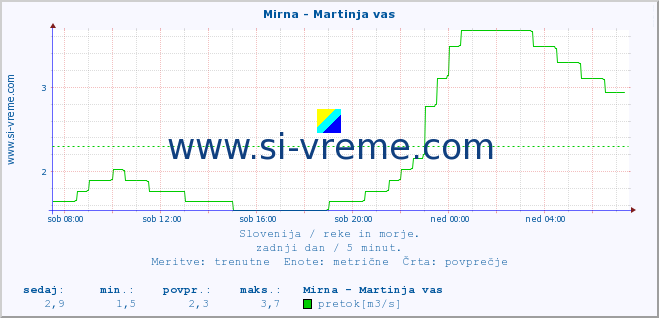 POVPREČJE :: Mirna - Martinja vas :: temperatura | pretok | višina :: zadnji dan / 5 minut.