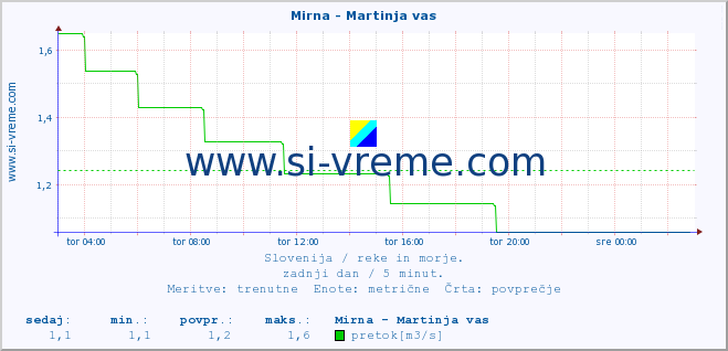 POVPREČJE :: Mirna - Martinja vas :: temperatura | pretok | višina :: zadnji dan / 5 minut.