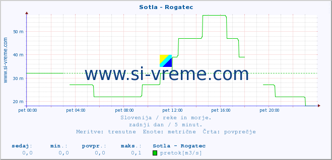 POVPREČJE :: Sotla - Rogatec :: temperatura | pretok | višina :: zadnji dan / 5 minut.