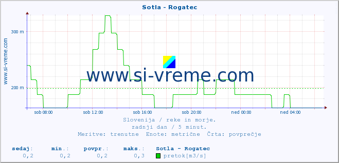 POVPREČJE :: Sotla - Rogatec :: temperatura | pretok | višina :: zadnji dan / 5 minut.