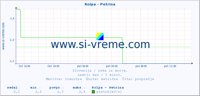 POVPREČJE :: Kolpa - Petrina :: temperatura | pretok | višina :: zadnji dan / 5 minut.