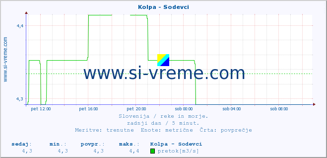 POVPREČJE :: Kolpa - Sodevci :: temperatura | pretok | višina :: zadnji dan / 5 minut.