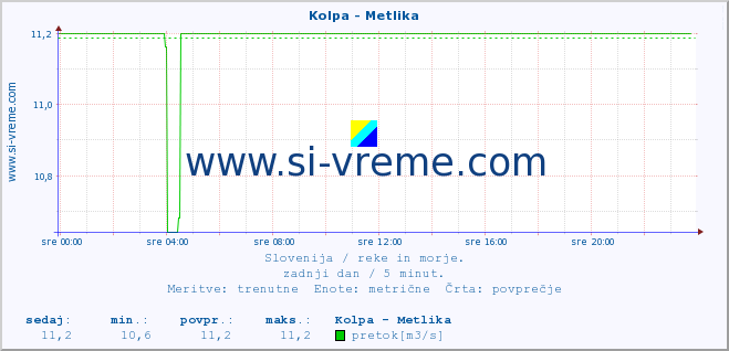 POVPREČJE :: Kolpa - Metlika :: temperatura | pretok | višina :: zadnji dan / 5 minut.