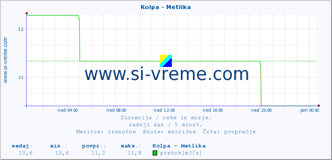 POVPREČJE :: Kolpa - Metlika :: temperatura | pretok | višina :: zadnji dan / 5 minut.