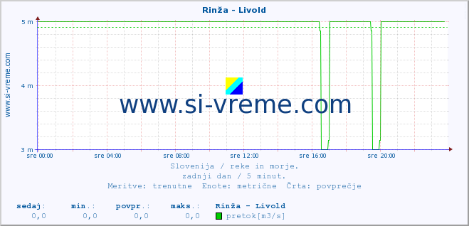 POVPREČJE :: Rinža - Livold :: temperatura | pretok | višina :: zadnji dan / 5 minut.