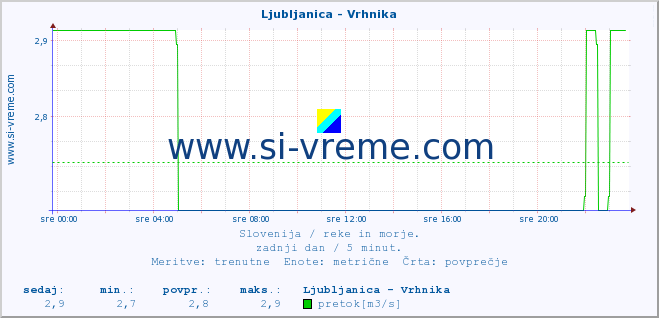 POVPREČJE :: Ljubljanica - Vrhnika :: temperatura | pretok | višina :: zadnji dan / 5 minut.