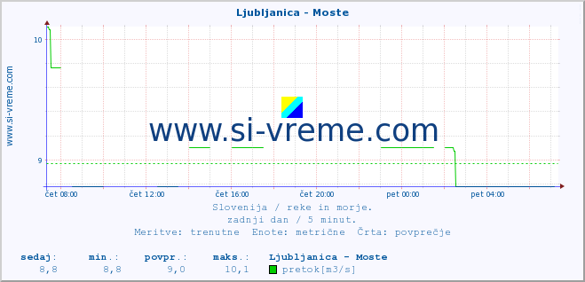 POVPREČJE :: Ljubljanica - Moste :: temperatura | pretok | višina :: zadnji dan / 5 minut.