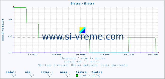 POVPREČJE :: Bistra - Bistra :: temperatura | pretok | višina :: zadnji dan / 5 minut.