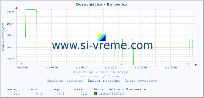 POVPREČJE :: Borovniščica - Borovnica :: temperatura | pretok | višina :: zadnji dan / 5 minut.