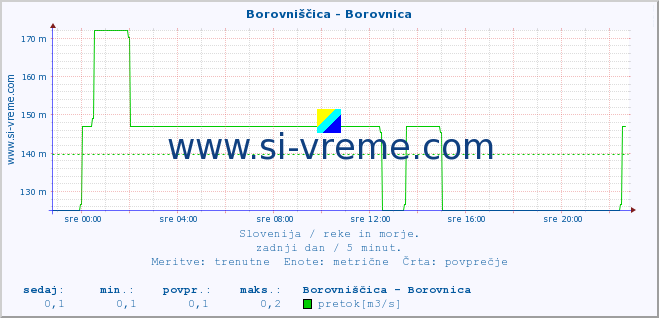 POVPREČJE :: Borovniščica - Borovnica :: temperatura | pretok | višina :: zadnji dan / 5 minut.