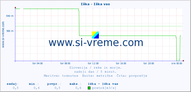 POVPREČJE :: Iška - Iška vas :: temperatura | pretok | višina :: zadnji dan / 5 minut.