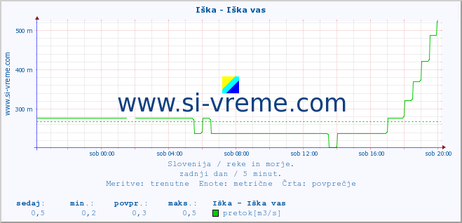 POVPREČJE :: Iška - Iška vas :: temperatura | pretok | višina :: zadnji dan / 5 minut.