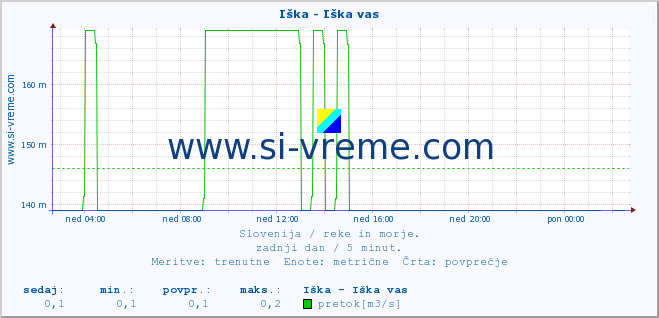 POVPREČJE :: Iška - Iška vas :: temperatura | pretok | višina :: zadnji dan / 5 minut.