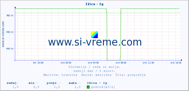 POVPREČJE :: Ižica - Ig :: temperatura | pretok | višina :: zadnji dan / 5 minut.